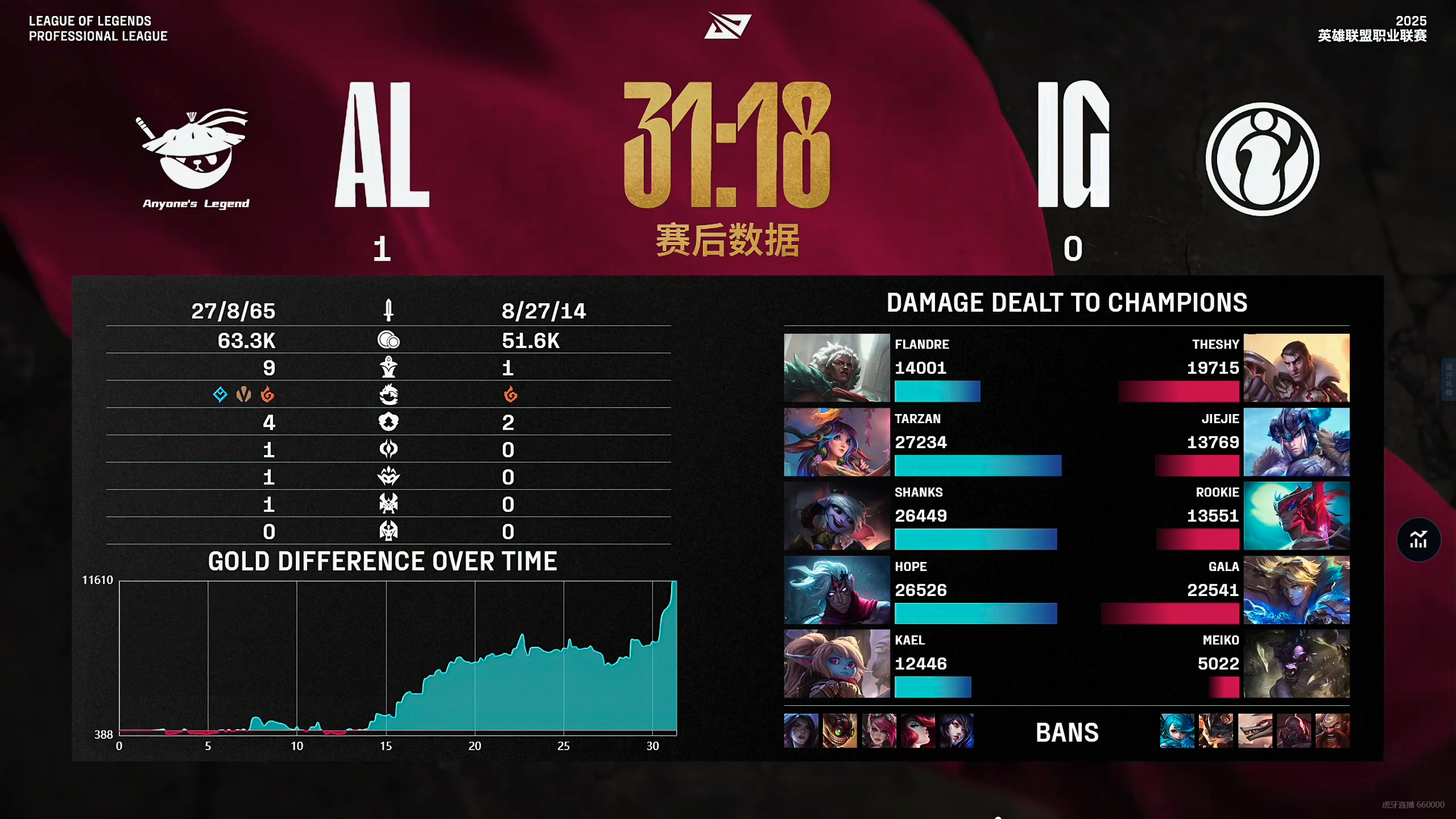 FNC力克EG,Crisp线上压制力十足宿命之战入围赛,成为赛场最大亮点 FNC力克EG,Crisp线上压制力十足宿命之战入围赛,成为赛场最大亮点